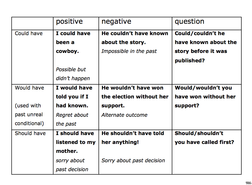 Everyday Grammar: Could Have, Would Have, and Should Have – VOA Learning  English (Feb 08, 2018) - Editorial Words