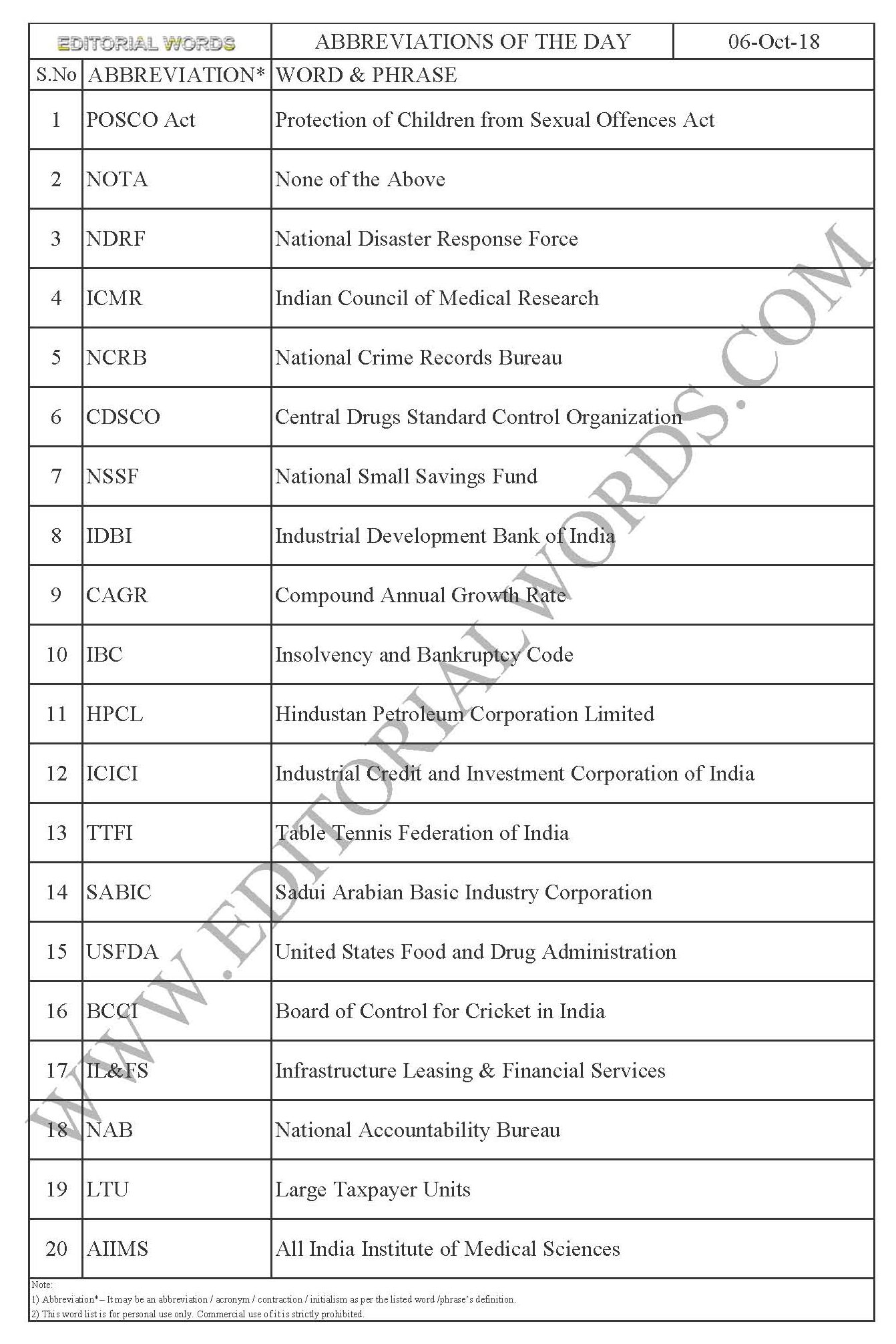 Abbreviations of the Day – Oct 06, 2018