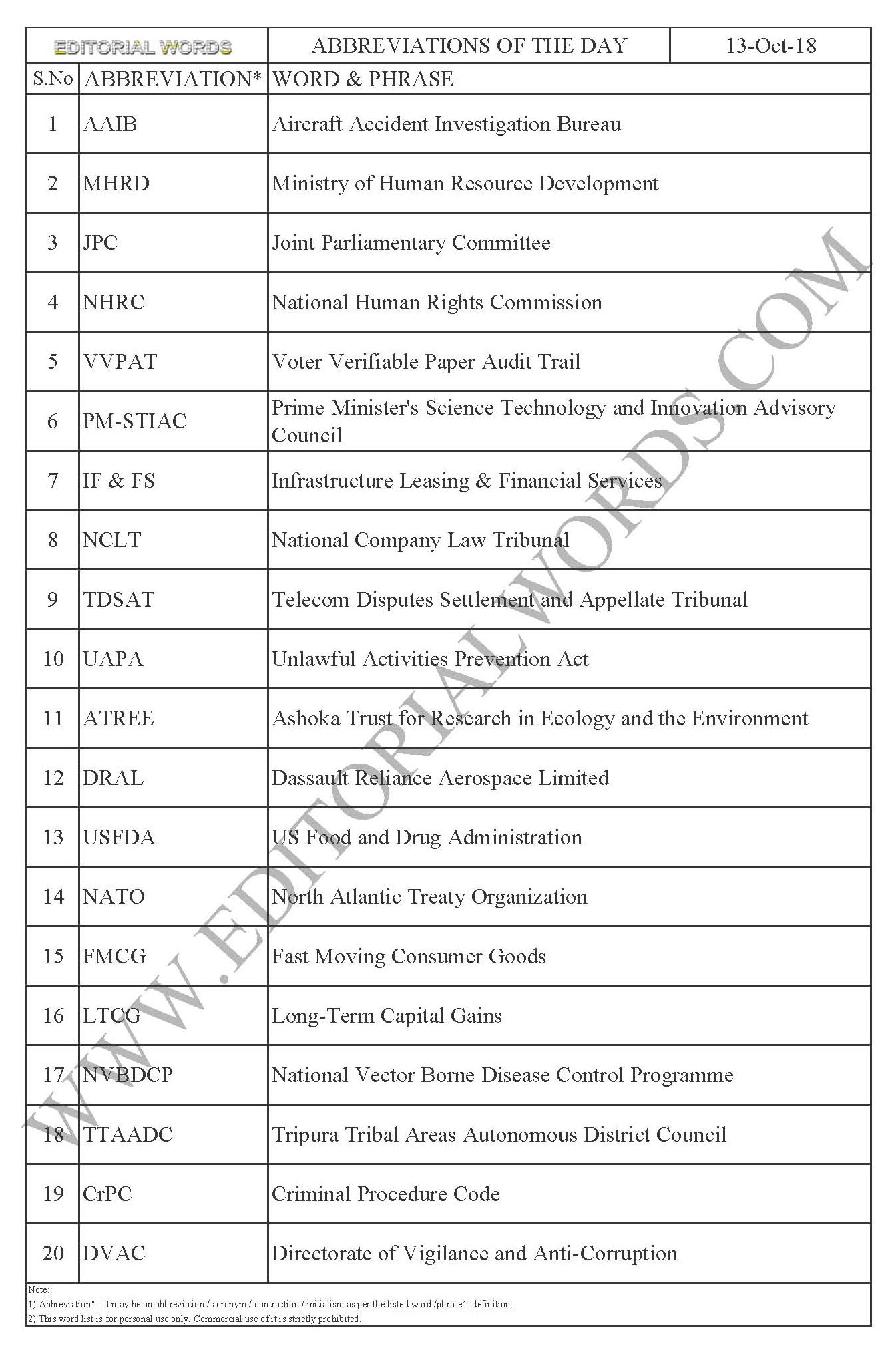 Abbreviations of the Day – Oct 13, 2018